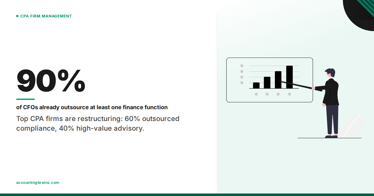 The 60/40 Shift: How Smart CPA Firms Are Restructuring for Profitability