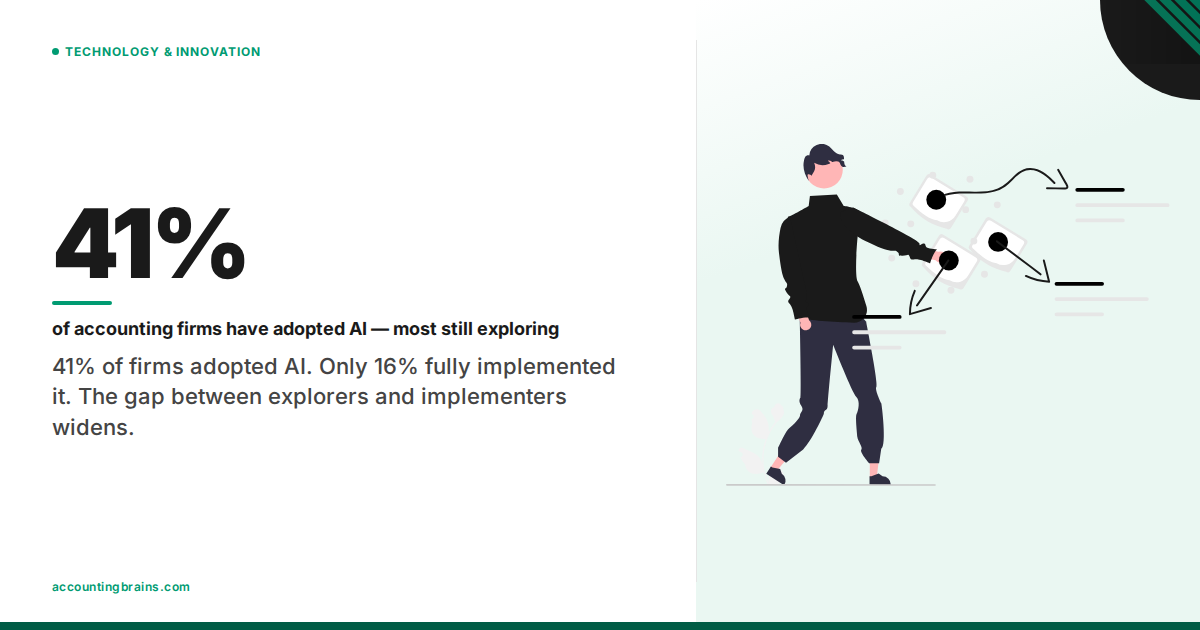 AI Adoption Hit 41% in Accounting — Is Your Firm the Laggard Falling Behind?