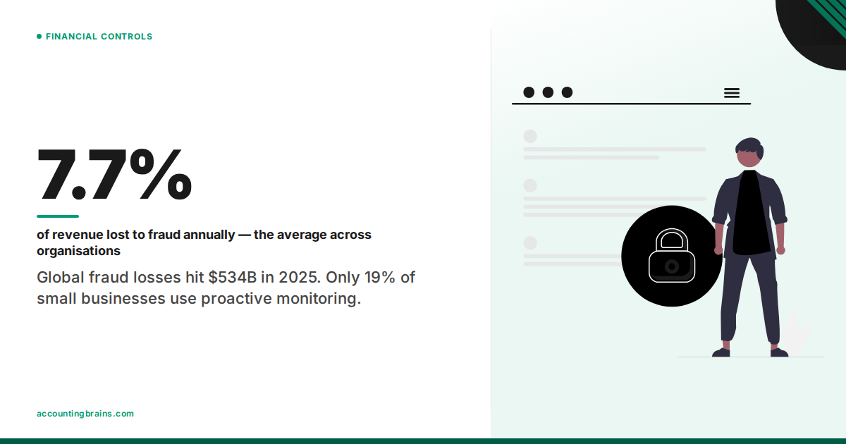 7.7% of Revenue Lost to Fraud — And Small Businesses Have the Least Protection