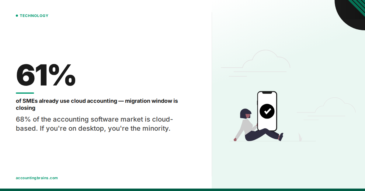 Cloud Accounting: 61% of SMEs Already Moved — Is Your Firm the Holdout?