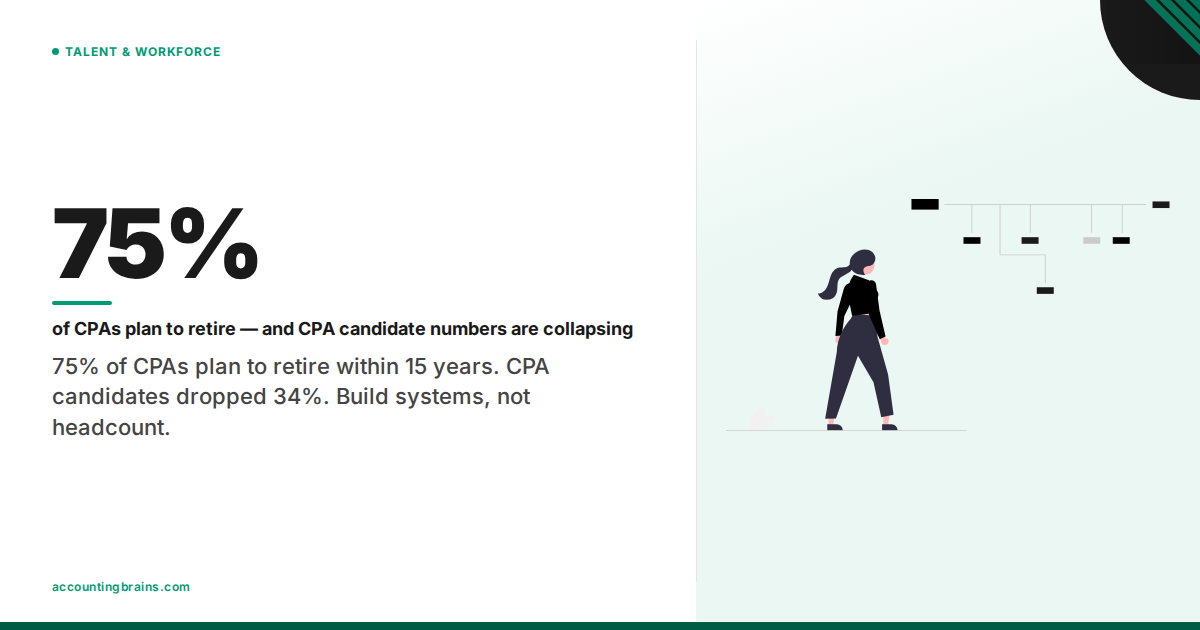 The 75% CPA Retirement Wave: Why Accounting Firms Must Build Systems, Not Headcount