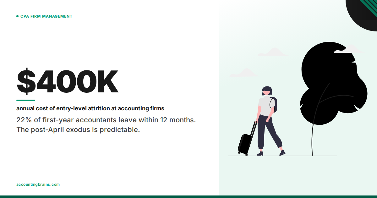 Entry-Level Attrition Costs $400K Per Year — And April Makes It Worse