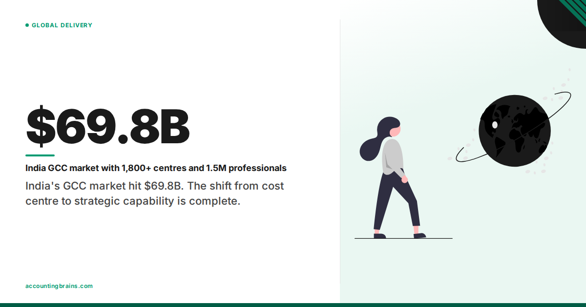 Why India's Global Capability Centers Are Winning the Outsourcing War — It's Not About Cost Anymore