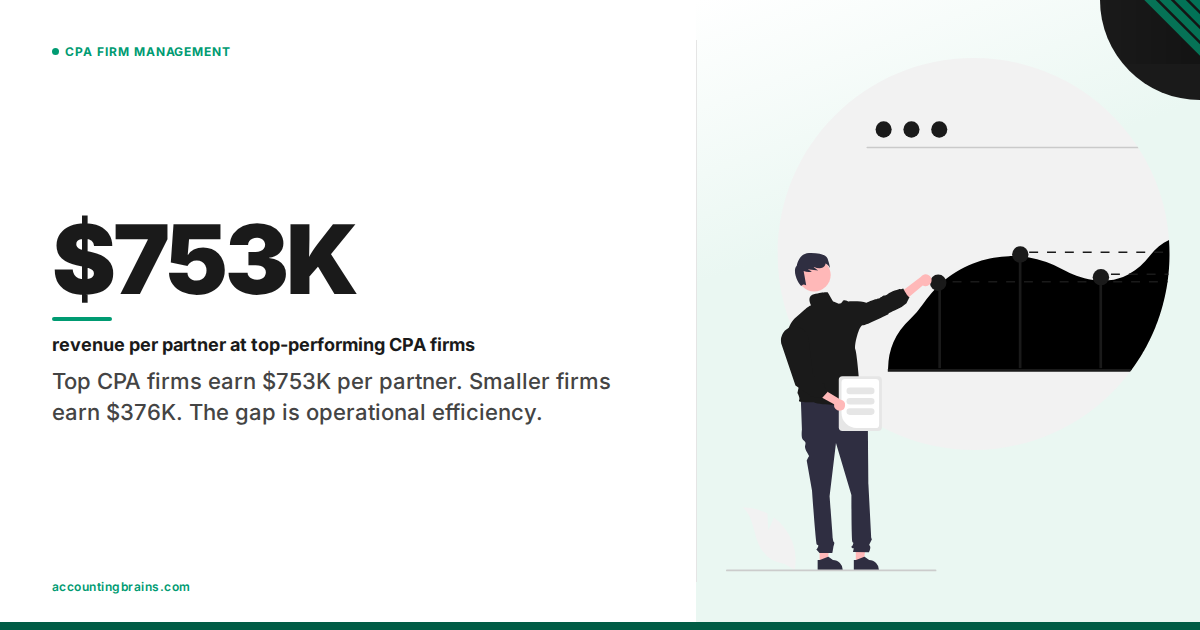 Revenue Per Partner Is Up — But Only for CPA Firms That Optimize the Right Way