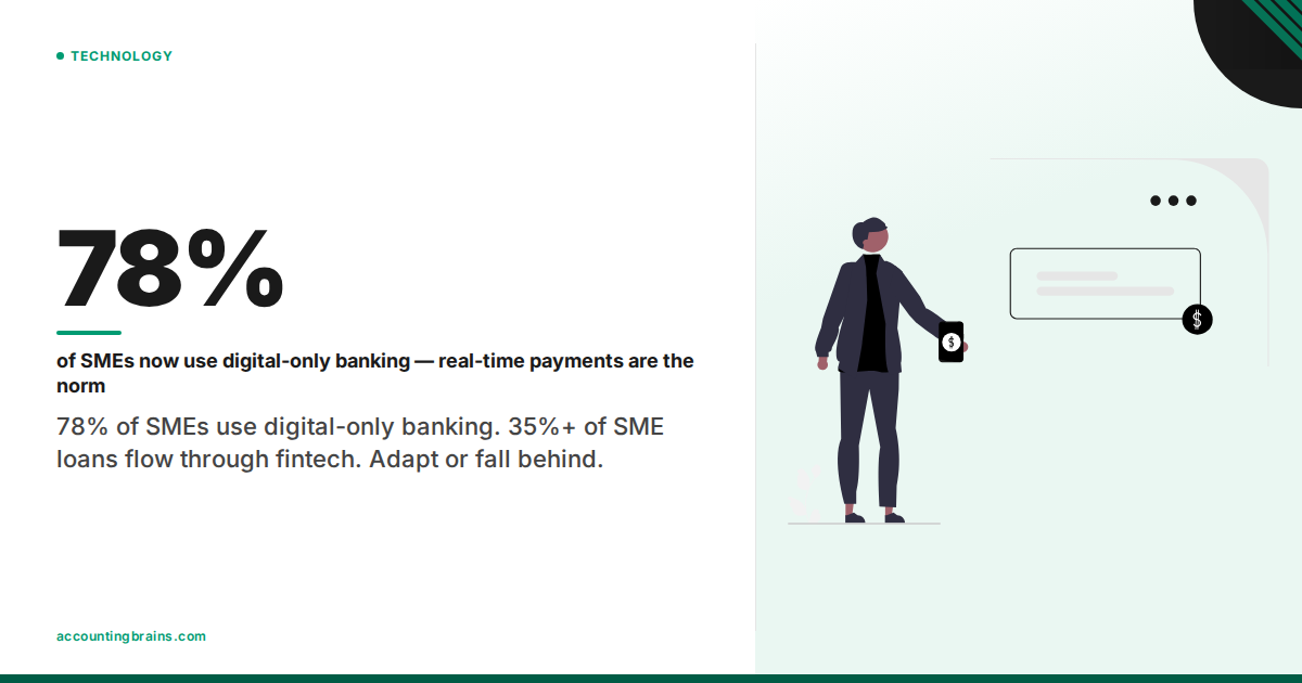 SME Finance Goes Digital: 78% Already Use Digital-Only Banking — Is Your Accounting Practice Keeping Up?