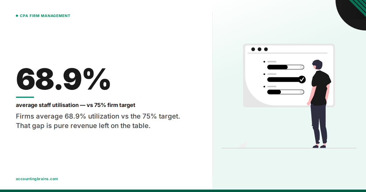 Your Staff Utilization Is 10 Points Below Target — And That Gap Is Pure Revenue Left Behind