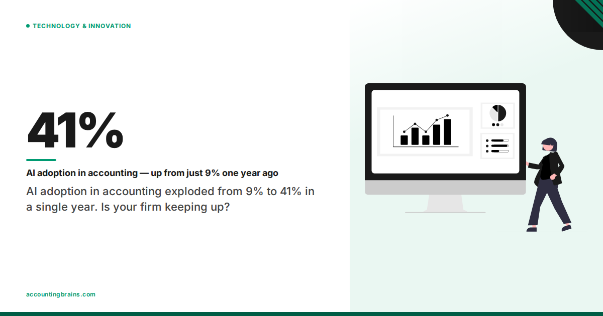 Tax AI Went From 9% to 41% in One Year: Is Your Accounting Firm Keeping Up?