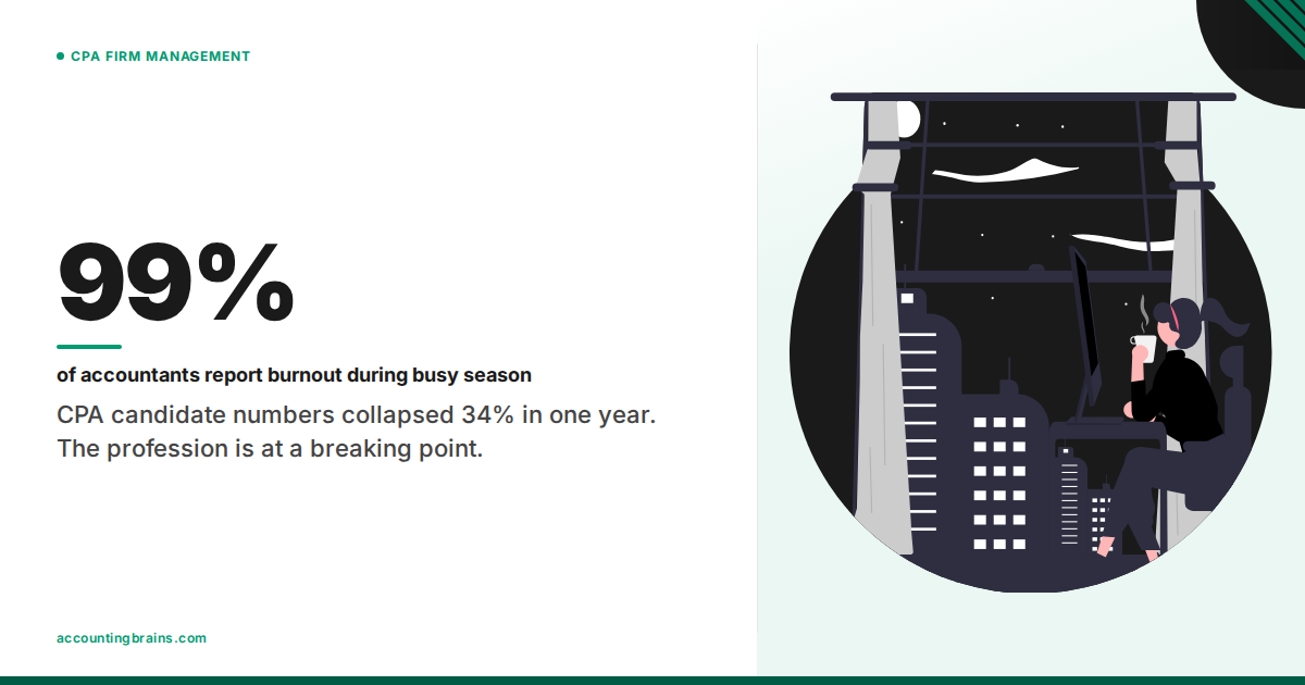 Tax Season Burnout Is Breaking CPA Firms — And the Numbers Prove It's Getting Worse