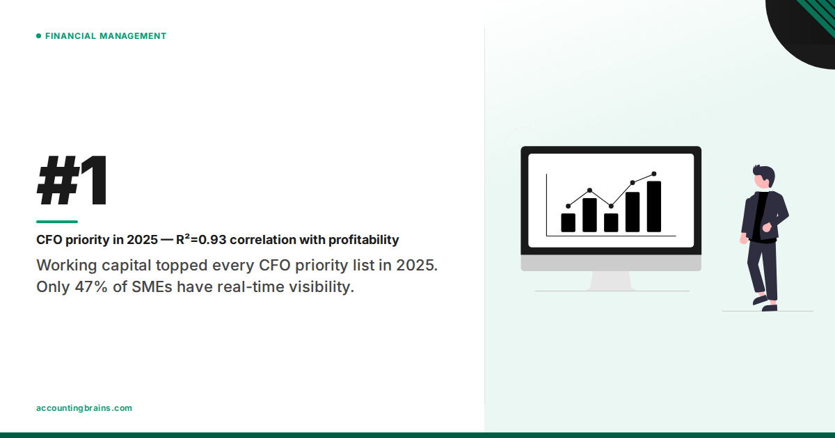 Working Capital Is CFOs' #1 Priority — And Most SMEs Aren't Equipped to Manage It